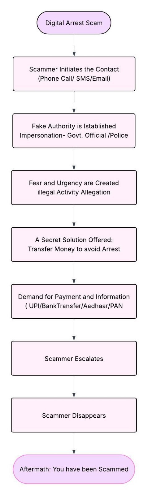 Digital Arrest Scams Flow