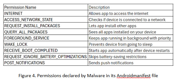 Permissions declared by Malware in its Androidmanifest file