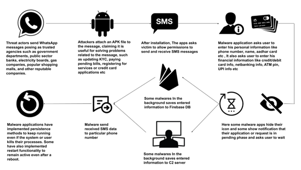 fig.2 Attack flow