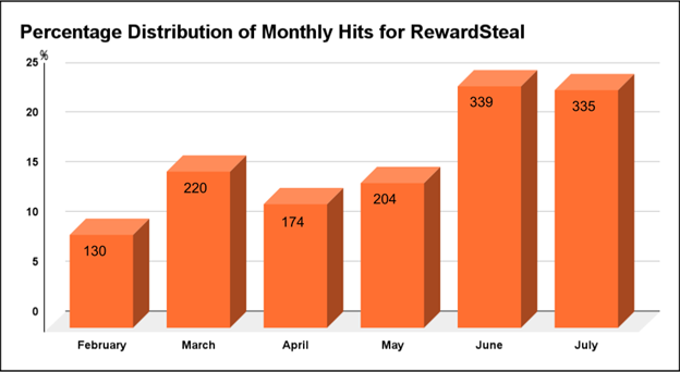Fig. 3 Graph showing hits distribution over months