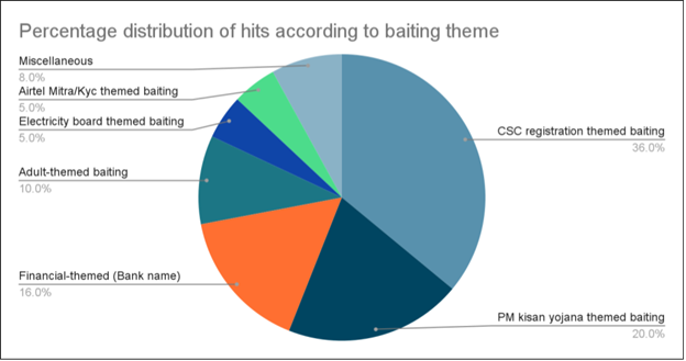 Fig. 5. Pie chart of baiting theme and percentage of hits