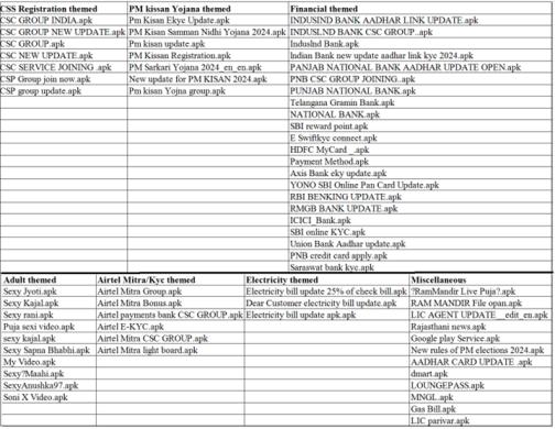 Fig. 6. Names used by malware application as per baiting theme