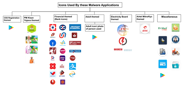 Fig.7. Icons used by these malware applications