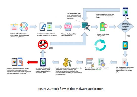 Attack flow of this malware application