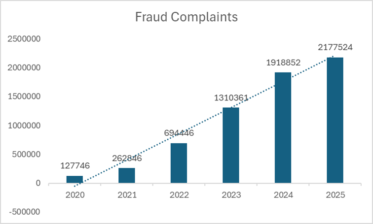 fraud complaints