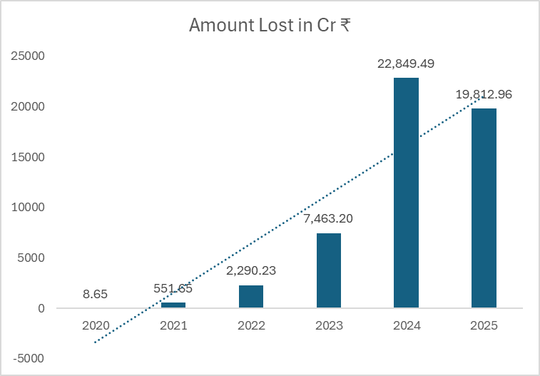 amount lost in fraud