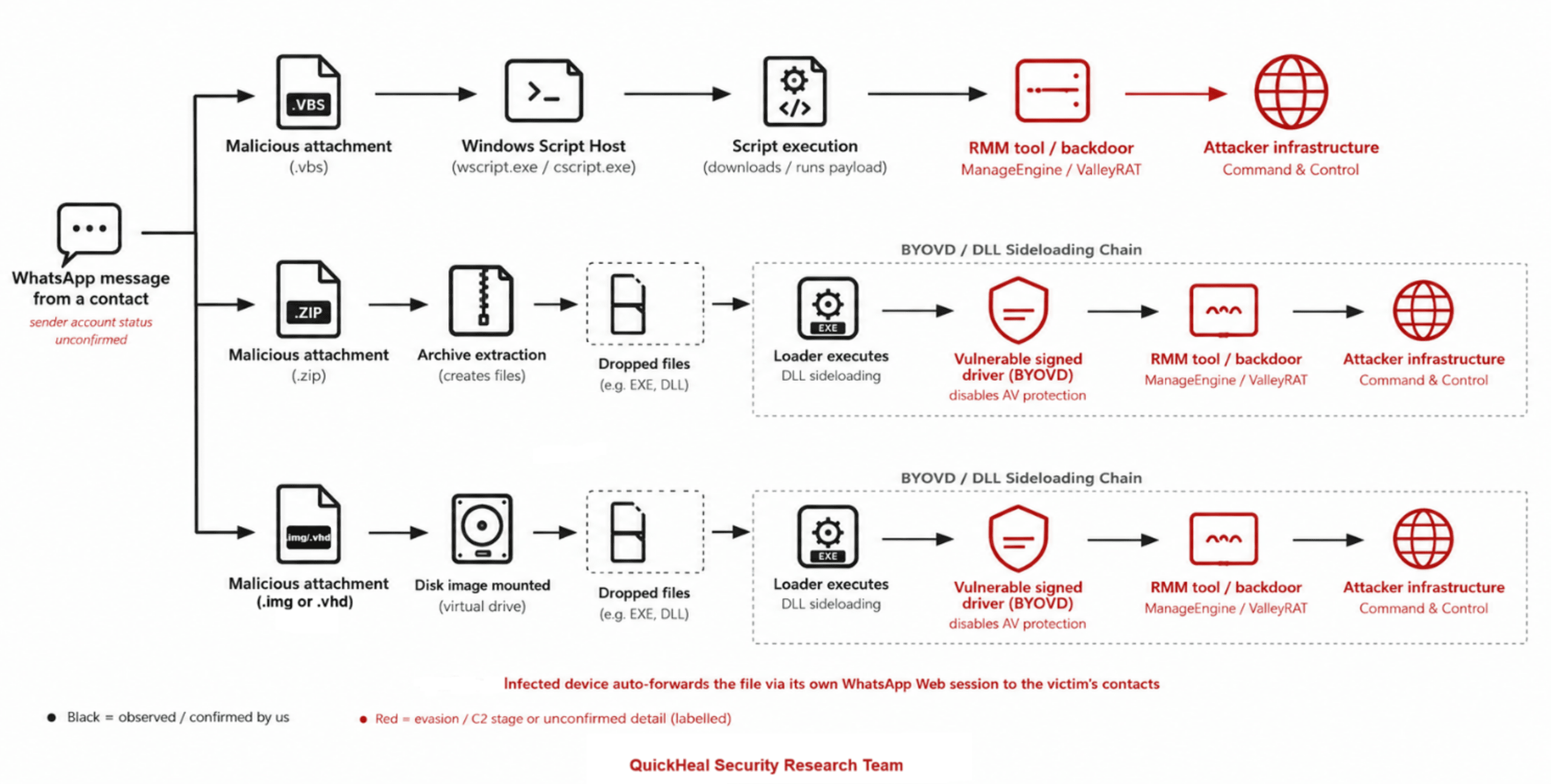 WhatsApp-Based Malware Campaign