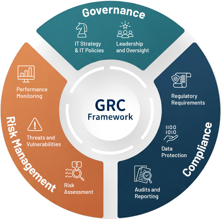 GRC Framework